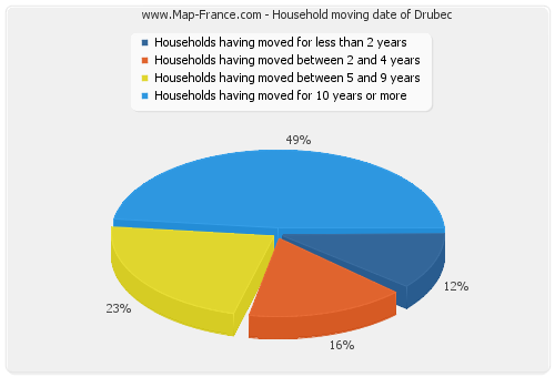 Household moving date of Drubec