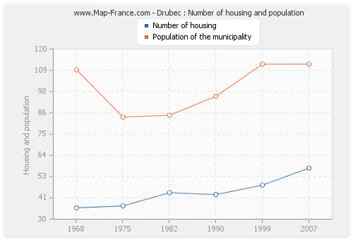 Drubec : Number of housing and population