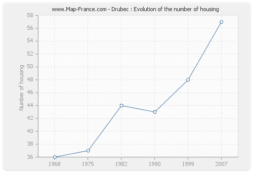 Drubec : Evolution of the number of housing