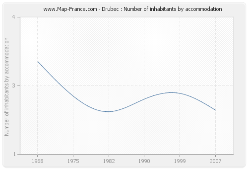 Drubec : Number of inhabitants by accommodation