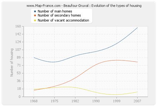 Beaufour-Druval : Evolution of the types of housing