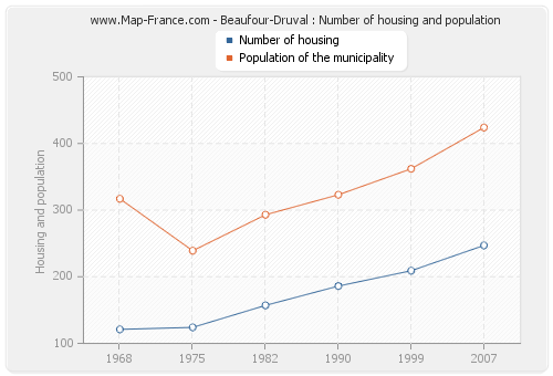 Beaufour-Druval : Number of housing and population