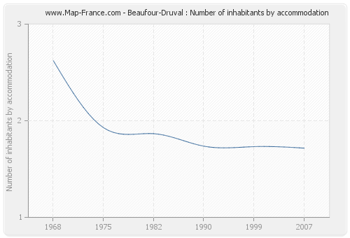 Beaufour-Druval : Number of inhabitants by accommodation