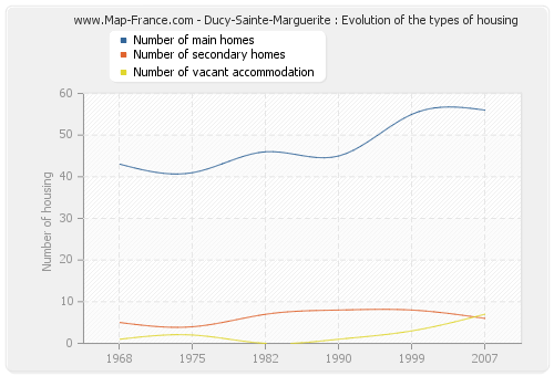 Ducy-Sainte-Marguerite : Evolution of the types of housing