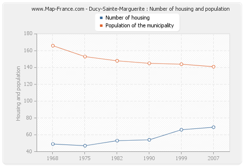 Ducy-Sainte-Marguerite : Number of housing and population