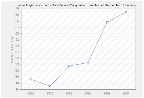 Ducy-Sainte-Marguerite : Evolution of the number of housing