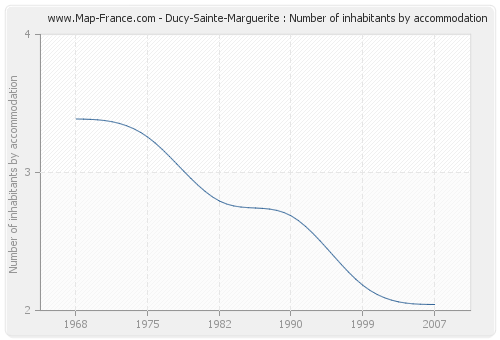 Ducy-Sainte-Marguerite : Number of inhabitants by accommodation