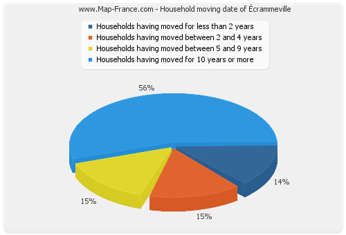 Household moving date of Écrammeville