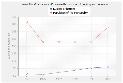 Écrammeville : Number of housing and population