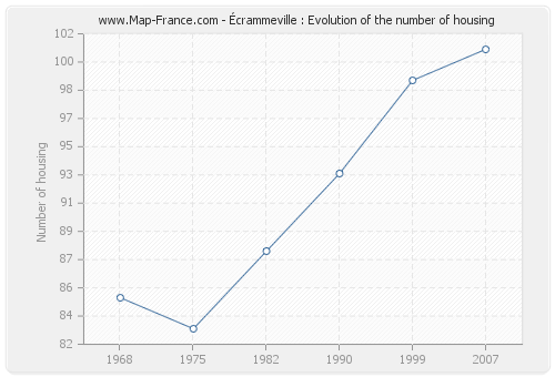 Écrammeville : Evolution of the number of housing