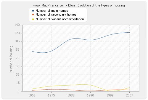 Ellon : Evolution of the types of housing