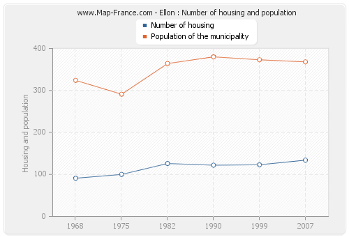 Ellon : Number of housing and population