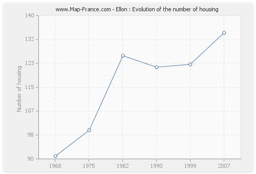 Ellon : Evolution of the number of housing