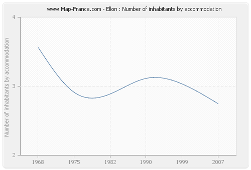 Ellon : Number of inhabitants by accommodation