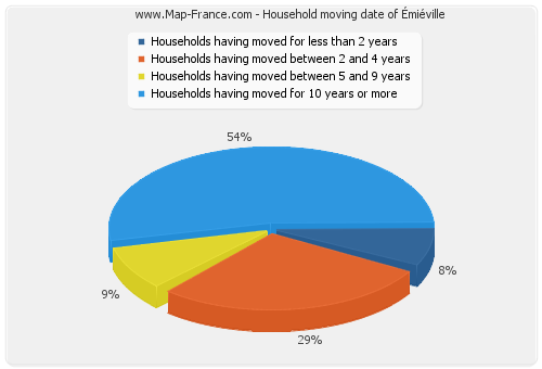 Household moving date of Émiéville