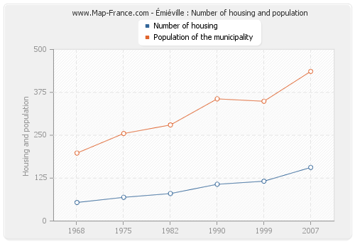 Émiéville : Number of housing and population