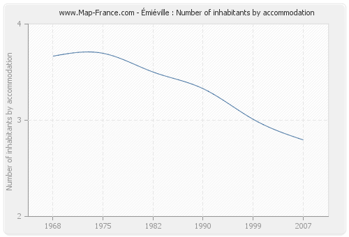 Émiéville : Number of inhabitants by accommodation