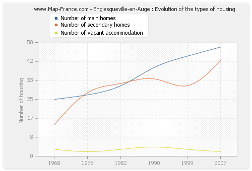 Englesqueville-en-Auge : Evolution of the types of housing