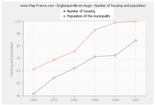 Englesqueville-en-Auge : Number of housing and population