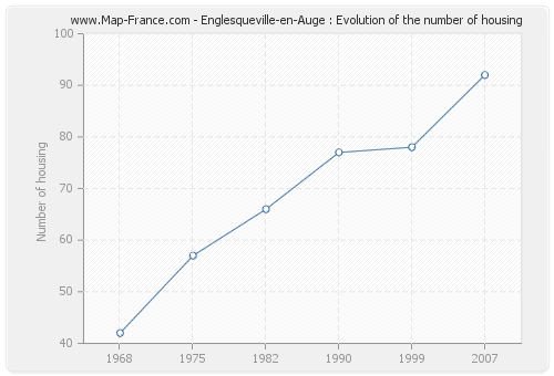 Englesqueville-en-Auge : Evolution of the number of housing