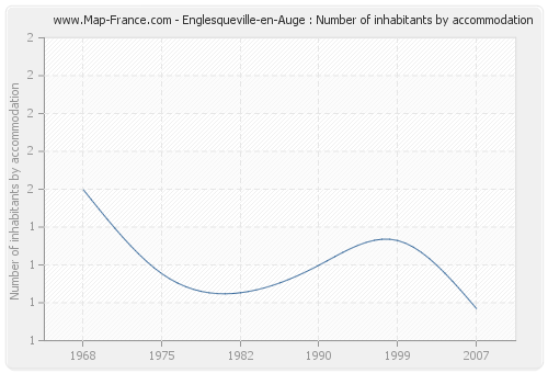Englesqueville-en-Auge : Number of inhabitants by accommodation