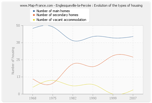 Englesqueville-la-Percée : Evolution of the types of housing