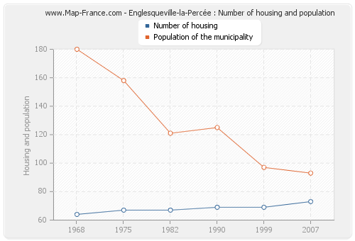 Englesqueville-la-Percée : Number of housing and population