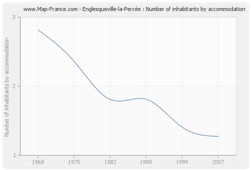 Englesqueville-la-Percée : Number of inhabitants by accommodation