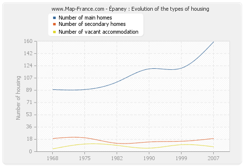 Épaney : Evolution of the types of housing