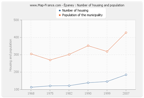 Épaney : Number of housing and population