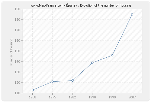Épaney : Evolution of the number of housing