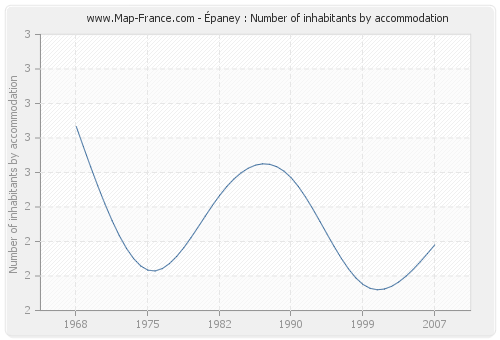 Épaney : Number of inhabitants by accommodation