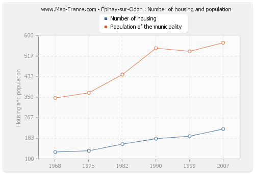 Épinay-sur-Odon : Number of housing and population