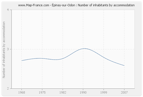 Épinay-sur-Odon : Number of inhabitants by accommodation