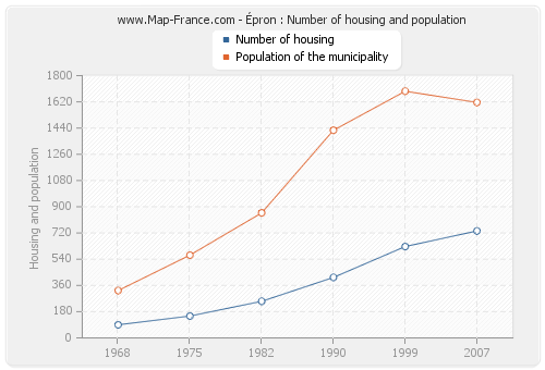 Épron : Number of housing and population