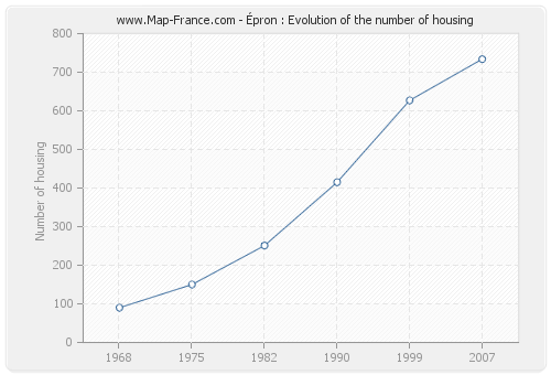 Épron : Evolution of the number of housing