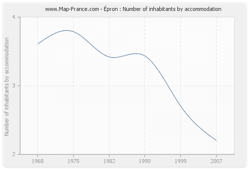 Épron : Number of inhabitants by accommodation