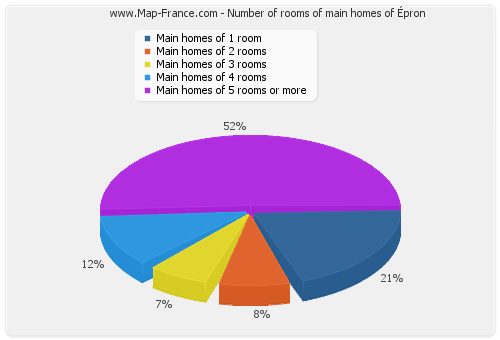 Number of rooms of main homes of Épron