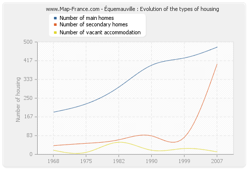 Équemauville : Evolution of the types of housing