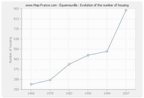 Équemauville : Evolution of the number of housing