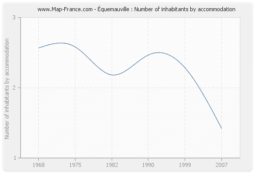 Équemauville : Number of inhabitants by accommodation