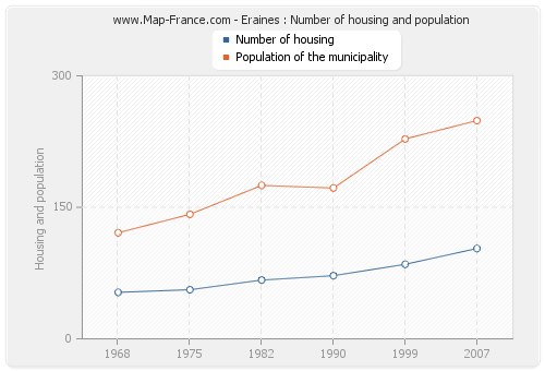 Eraines : Number of housing and population