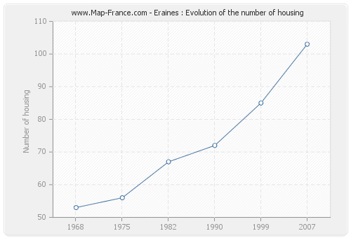 Eraines : Evolution of the number of housing