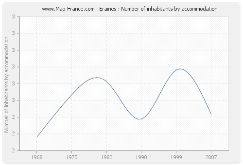 Eraines : Number of inhabitants by accommodation