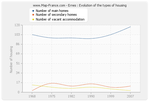 Ernes : Evolution of the types of housing