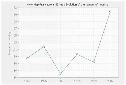Ernes : Evolution of the number of housing