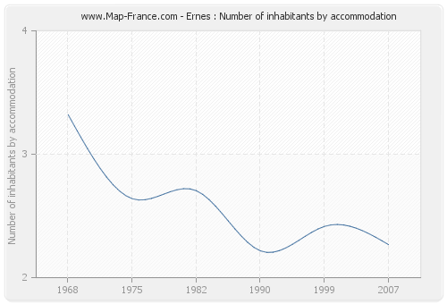 Ernes : Number of inhabitants by accommodation