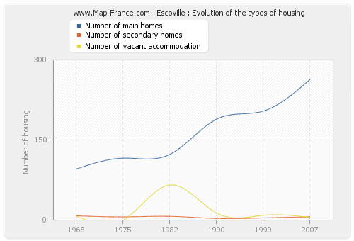 Escoville : Evolution of the types of housing