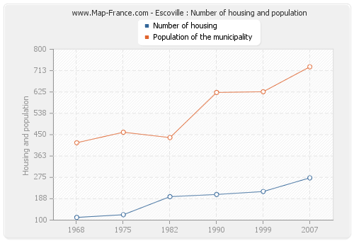 Escoville : Number of housing and population