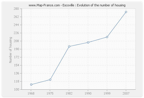 Escoville : Evolution of the number of housing